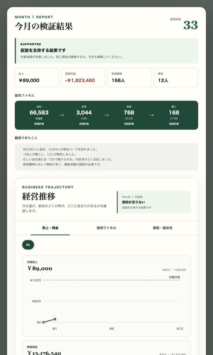 セールを上げろ！の月次結果と販売ファネル画面